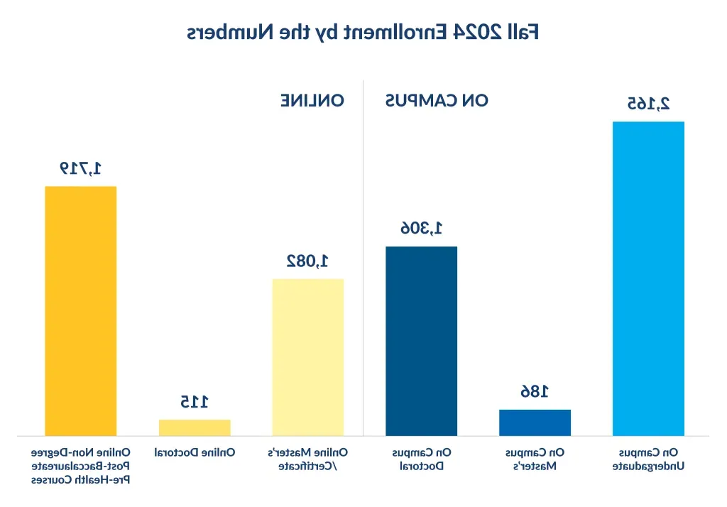 Fall 2024 Enrollment by the Numbers. On Campus: Undergraduate with 2,165 students; Master’s with 186 students; and Doctoral with 1,306 students. Online: Master’s/Certificate with 1,082 students; Doctoral with 115 students; and Non-Degree Post-Baccalaureate Pre-Health Courses with 1,719 students